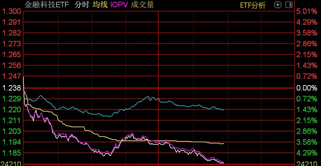 互联网金融股动荡，创识、中亦科技暴跌超18%领跌市场
